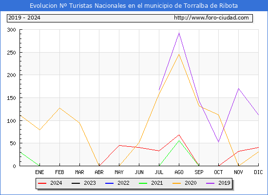 Evolucin Numero de turistas de origen Espaol en el Municipio de Torralba de Ribota hasta Diciembre del 2024.