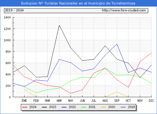 Evolucin Numero de turistas de origen Espaol en el Municipio de Torrehermosa hasta Diciembre del 2024.