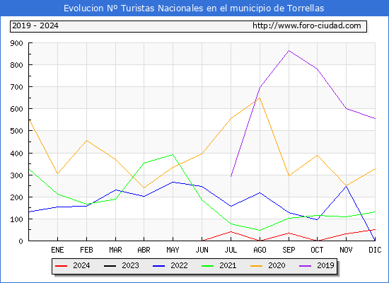 Evolucin Numero de turistas de origen Espaol en el Municipio de Torrellas hasta Diciembre del 2024.