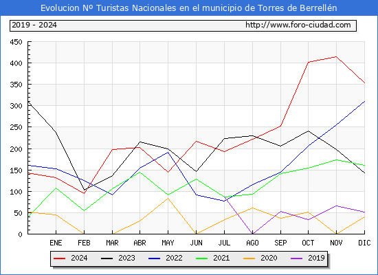 Evolucin Numero de turistas de origen Espaol en el Municipio de Torres de Berrelln hasta Diciembre del 2024.