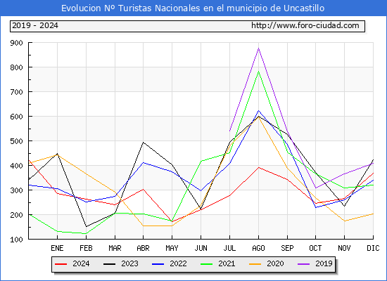 Evolucin Numero de turistas de origen Espaol en el Municipio de Uncastillo hasta Diciembre del 2024.