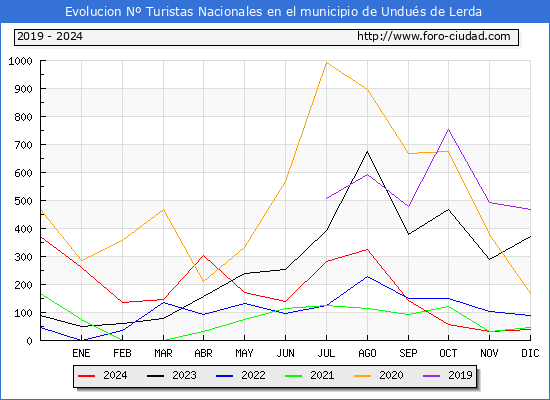 Evolucin Numero de turistas de origen Espaol en el Municipio de Undus de Lerda hasta Diciembre del 2024.