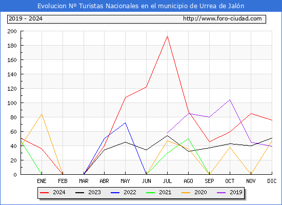 Evolucin Numero de turistas de origen Espaol en el Municipio de Urrea de Jaln hasta Diciembre del 2024.