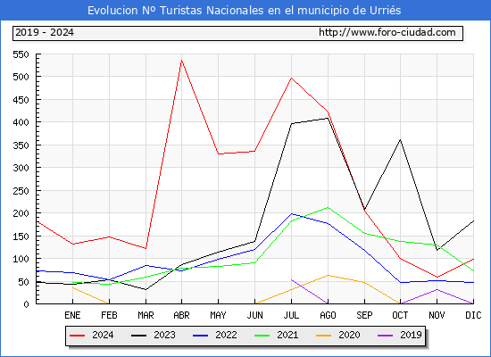 Evolucin Numero de turistas de origen Espaol en el Municipio de Urris hasta Diciembre del 2024.