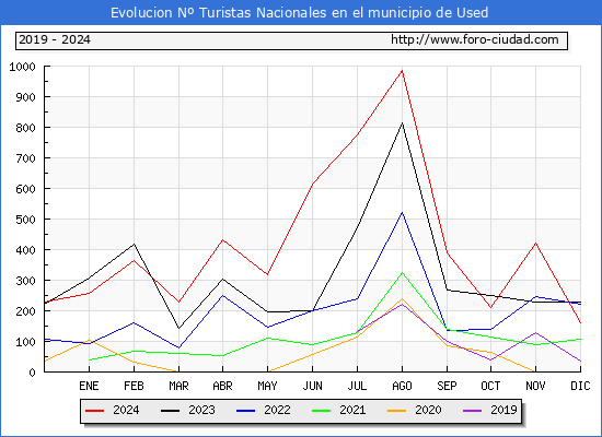 Evolucin Numero de turistas de origen Espaol en el Municipio de Used hasta Diciembre del 2024.