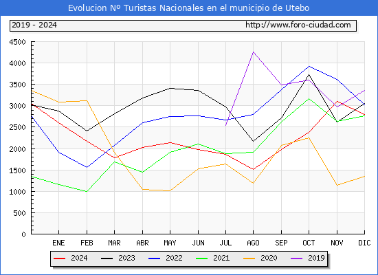 Evolucin Numero de turistas de origen Espaol en el Municipio de Utebo hasta Diciembre del 2024.