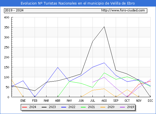 Evolucin Numero de turistas de origen Espaol en el Municipio de Velilla de Ebro hasta Diciembre del 2024.