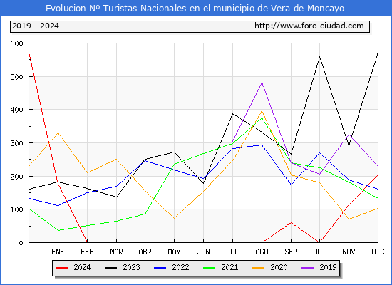Evolucin Numero de turistas de origen Espaol en el Municipio de Vera de Moncayo hasta Diciembre del 2024.