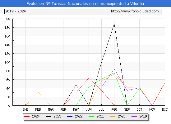 Evolucin Numero de turistas de origen Espaol en el Municipio de La Viluea hasta Diciembre del 2024.