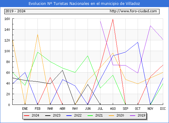 Evolucin Numero de turistas de origen Espaol en el Municipio de Villadoz hasta Diciembre del 2024.