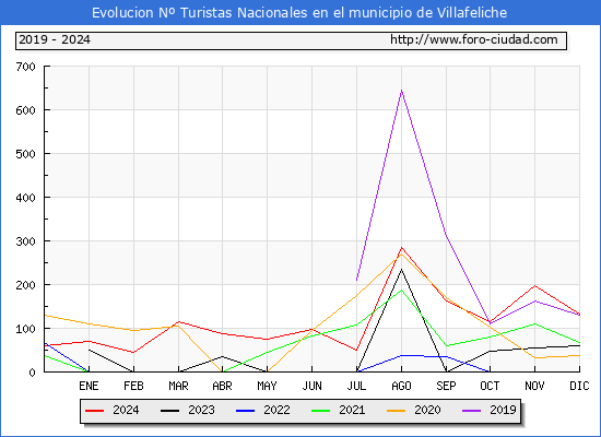 Evolucin Numero de turistas de origen Espaol en el Municipio de Villafeliche hasta Diciembre del 2024.