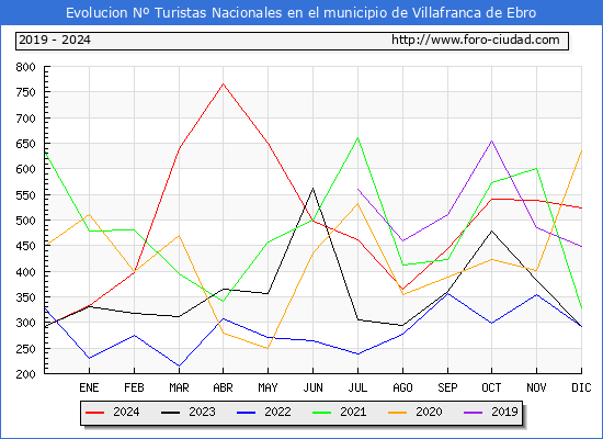 Evolucin Numero de turistas de origen Espaol en el Municipio de Villafranca de Ebro hasta Diciembre del 2024.