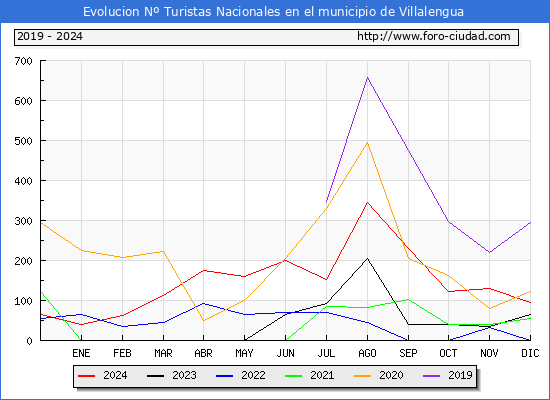 Evolucin Numero de turistas de origen Espaol en el Municipio de Villalengua hasta Diciembre del 2024.