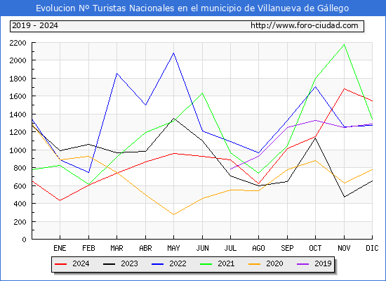 Evolucin Numero de turistas de origen Espaol en el Municipio de Villanueva de Gllego hasta Diciembre del 2024.