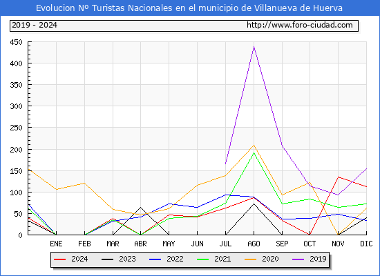 Evolucin Numero de turistas de origen Espaol en el Municipio de Villanueva de Huerva hasta Diciembre del 2024.