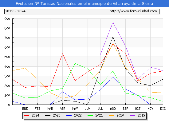 Evolucin Numero de turistas de origen Espaol en el Municipio de Villarroya de la Sierra hasta Diciembre del 2024.