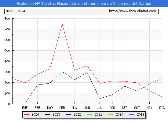 Evolucin Numero de turistas de origen Espaol en el Municipio de Villarroya del Campo hasta Diciembre del 2024.
