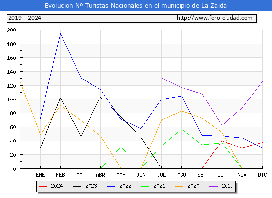 Evolucin Numero de turistas de origen Espaol en el Municipio de La Zaida hasta Diciembre del 2024.
