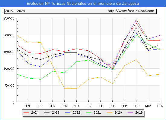 Evolucin Numero de turistas de origen Espaol en el Municipio de Zaragoza hasta Diciembre del 2024.