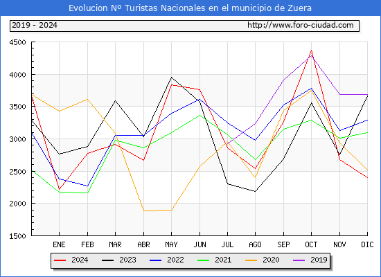 Evolucin Numero de turistas de origen Espaol en el Municipio de Zuera hasta Diciembre del 2024.