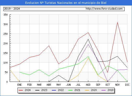 Evolucin Numero de turistas de origen Espaol en el Municipio de Biel hasta Diciembre del 2024.