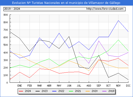 Evolucin Numero de turistas de origen Espaol en el Municipio de Villamayor de Gllego hasta Diciembre del 2024.