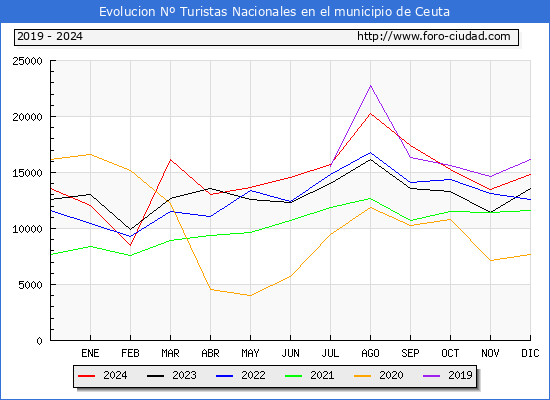 Evolucin Numero de turistas de origen Espaol en el Municipio de Ceuta hasta Diciembre del 2024.