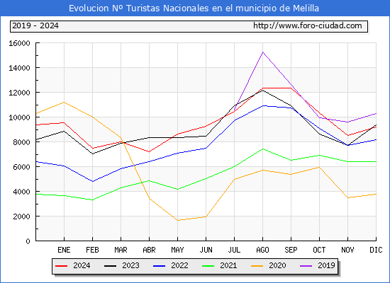 Evolucin Numero de turistas de origen Espaol en el Municipio de Melilla hasta Diciembre del 2024.