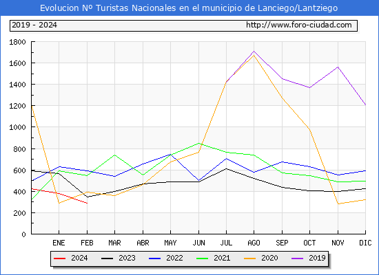 Evolucin Numero de turistas de origen Espaol en el Municipio de Lanciego/Lantziego hasta Febrero del 2024.