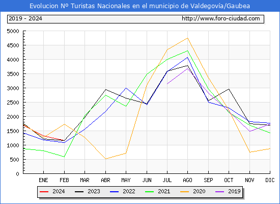 Evolucin Numero de turistas de origen Espaol en el Municipio de Valdegova/Gaubea hasta Febrero del 2024.