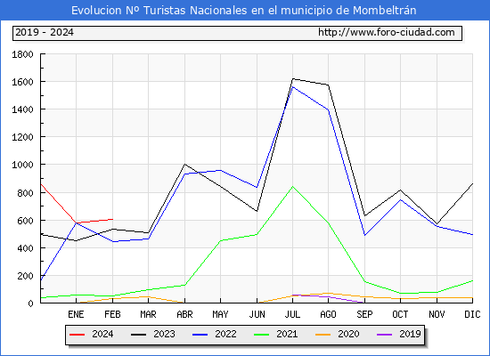 Evolucin Numero de turistas de origen Espaol en el Municipio de Mombeltrn hasta Febrero del 2024.
