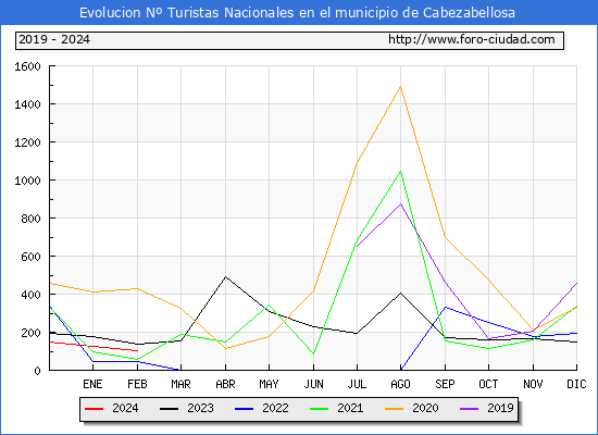 Evolucin Numero de turistas de origen Espaol en el Municipio de Cabezabellosa hasta Febrero del 2024.