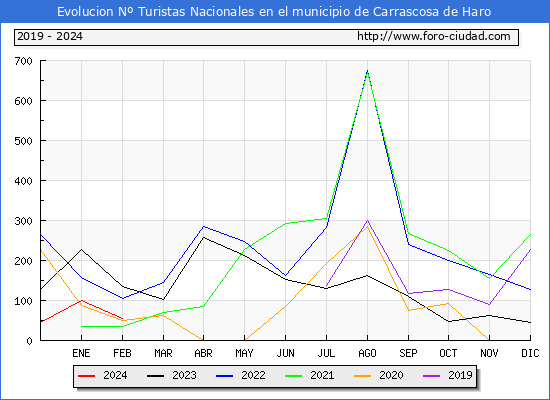 Evolucin Numero de turistas de origen Espaol en el Municipio de Carrascosa de Haro hasta Febrero del 2024.