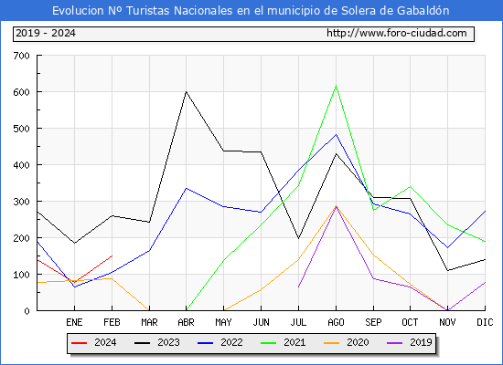 Evolucin Numero de turistas de origen Espaol en el Municipio de Solera de Gabaldn hasta Febrero del 2024.