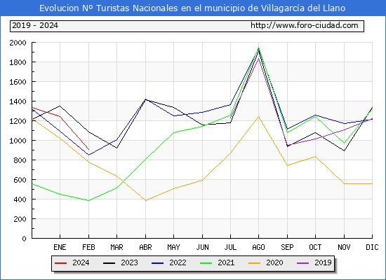 Evolucin Numero de turistas de origen Espaol en el Municipio de Villagarca del Llano hasta Febrero del 2024.