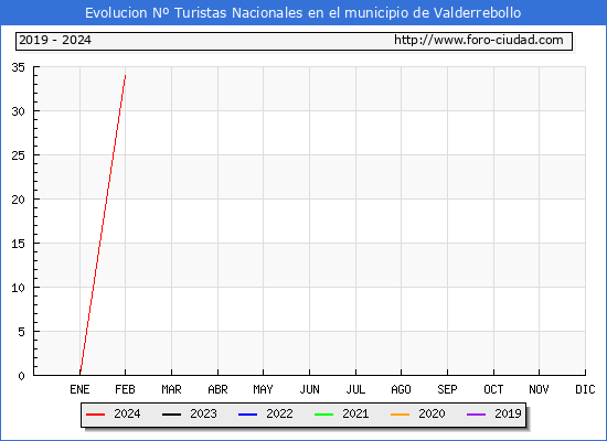 Evolucin Numero de turistas de origen Espaol en el Municipio de Valderrebollo hasta Febrero del 2024.