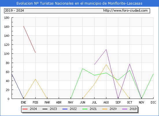 Evolucin Numero de turistas de origen Espaol en el Municipio de Monflorite-Lascasas hasta Febrero del 2024.