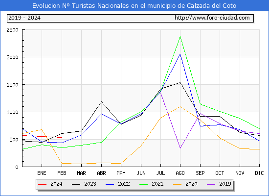 Evolucin Numero de turistas de origen Espaol en el Municipio de Calzada del Coto hasta Febrero del 2024.