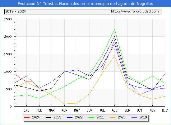 Evolucin Numero de turistas de origen Espaol en el Municipio de Laguna de Negrillos hasta Febrero del 2024.