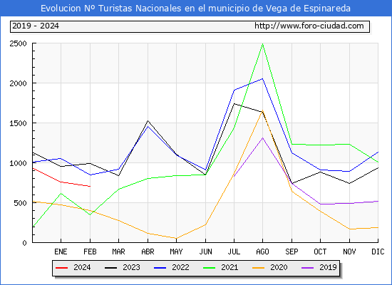 Evolucin Numero de turistas de origen Espaol en el Municipio de Vega de Espinareda hasta Febrero del 2024.