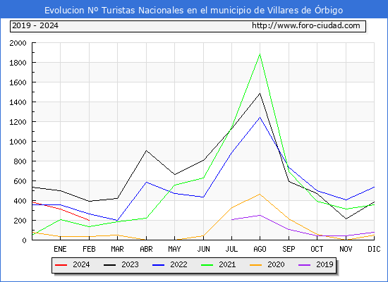 Evolucin Numero de turistas de origen Espaol en el Municipio de Villares de rbigo hasta Febrero del 2024.