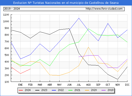 Evolucin Numero de turistas de origen Espaol en el Municipio de Castellnou de Seana hasta Febrero del 2024.