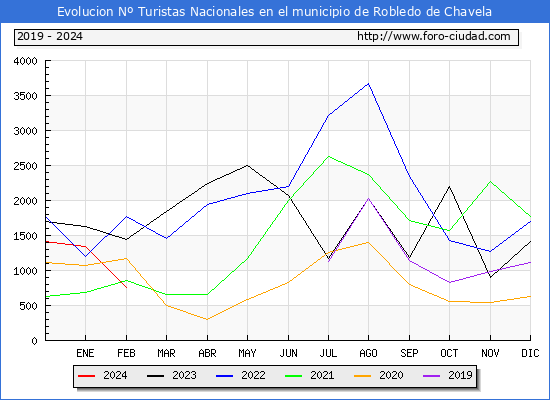 Evolucin Numero de turistas de origen Espaol en el Municipio de Robledo de Chavela hasta Febrero del 2024.