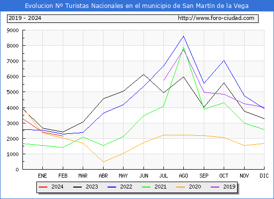 Evolucin Numero de turistas de origen Espaol en el Municipio de San Martn de la Vega hasta Febrero del 2024.
