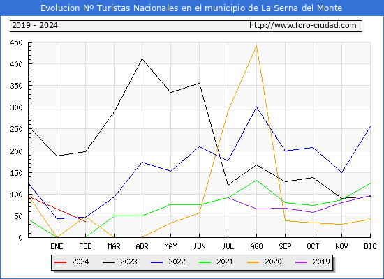 Evolucin Numero de turistas de origen Espaol en el Municipio de La Serna del Monte hasta Febrero del 2024.