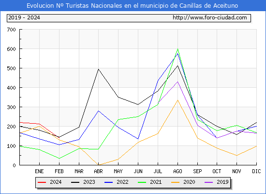 Evolucin Numero de turistas de origen Espaol en el Municipio de Canillas de Aceituno hasta Febrero del 2024.