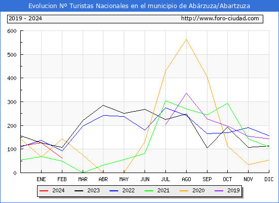 Evolucin Numero de turistas de origen Espaol en el Municipio de Abrzuza/Abartzuza hasta Febrero del 2024.