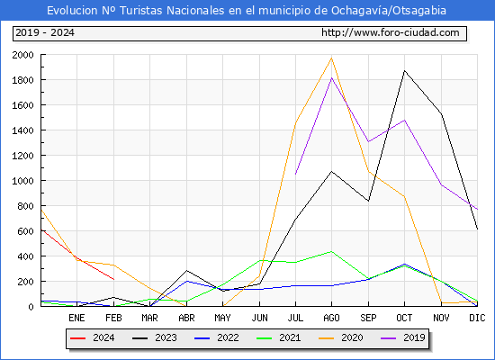 Evolucin Numero de turistas de origen Espaol en el Municipio de Ochagava/Otsagabia hasta Febrero del 2024.