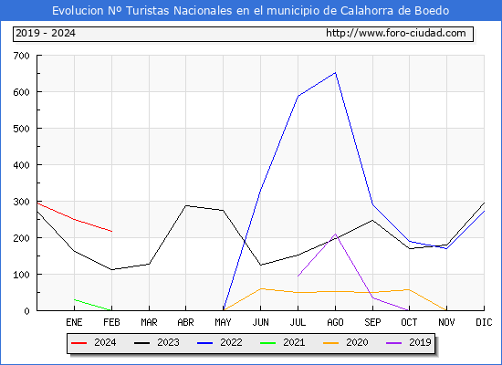 Evolucin Numero de turistas de origen Espaol en el Municipio de Calahorra de Boedo hasta Febrero del 2024.