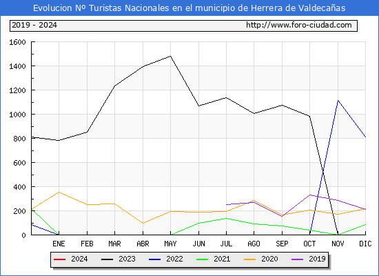 Evolucin Numero de turistas de origen Espaol en el Municipio de Herrera de Valdecaas hasta Febrero del 2024.